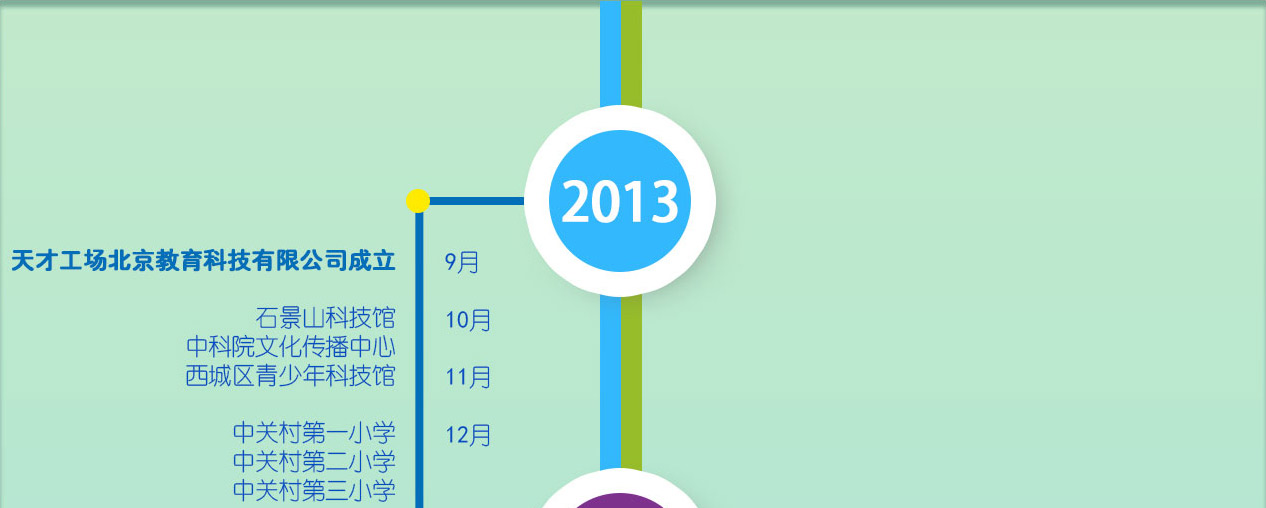2013年，北京天才工场教育科技有限公司成立