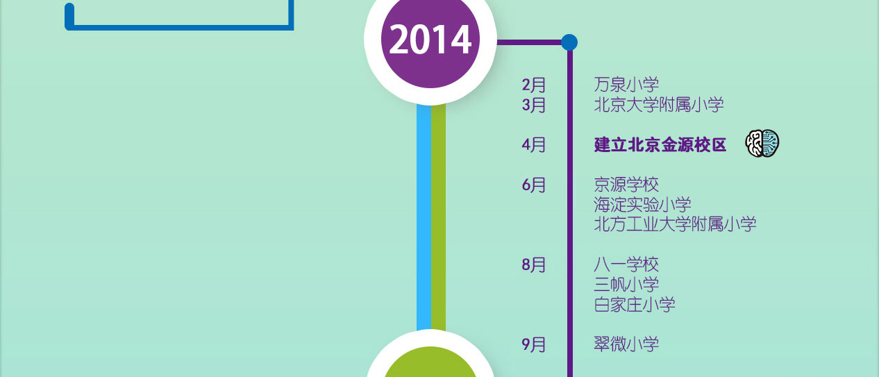 2014年，建立北京金源校区