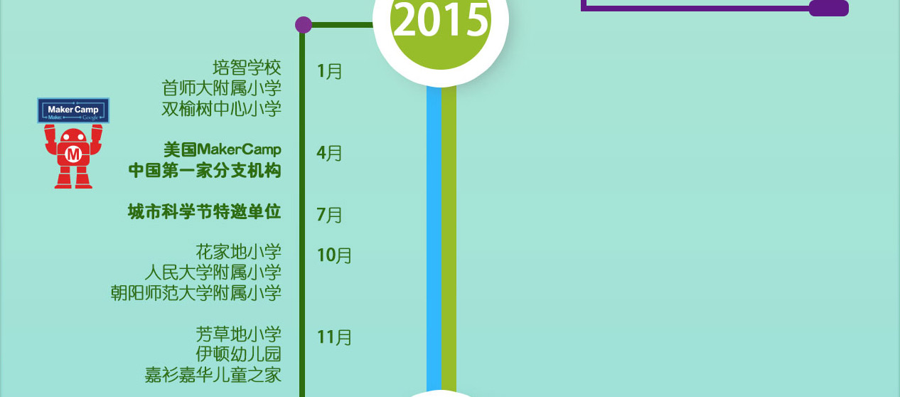 2015年，成为美国MakerCamp中国第一家分支机构