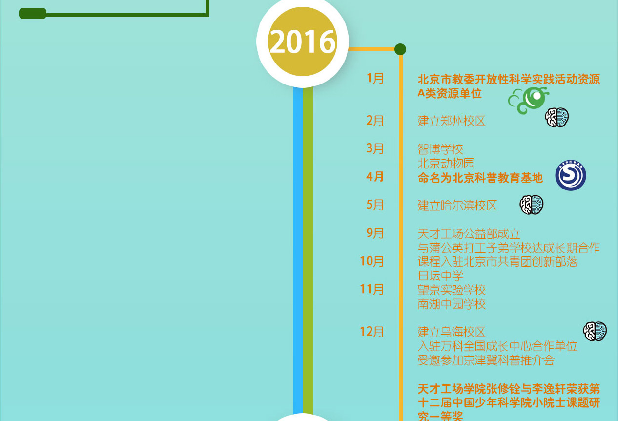 2016年，成为北京市教委开放性科学实践活动资源A类单位