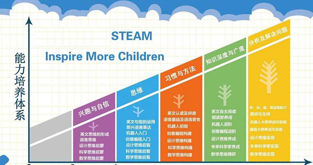 运用好的STEAM的教育理念才能变成好的STEAM课程体系