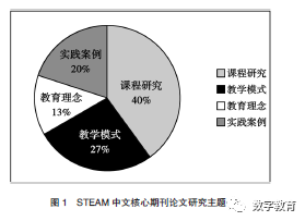 STEAM教育理念实践饼状图