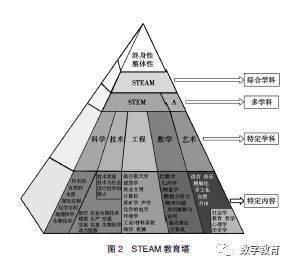 STEAM教育理念塔图